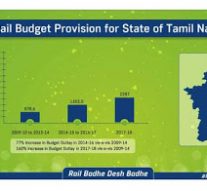 தமிழக ரயில் திட்டத்திற்கு ரூ.2,287 கோடி ஒதுக்கீடு